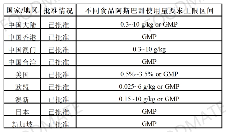 阿斯巴甜批準情況