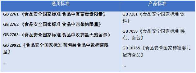 食品安全標(biāo)準(zhǔn)主要包括通用標(biāo)準(zhǔn)和產(chǎn)品標(biāo)準(zhǔn)