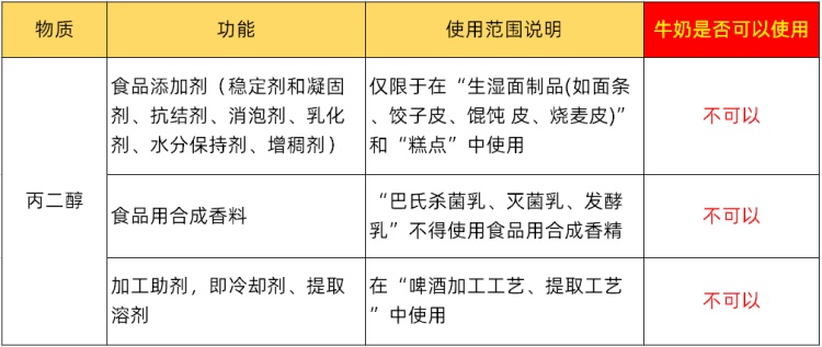 丙二醇的最大使用量分別為1.5克/千克和3.0克/千克。然而，丙二醇不得在純牛奶中使用。